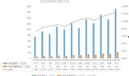 京东财报最新爆料,业绩稳健增长，战略布局再升级